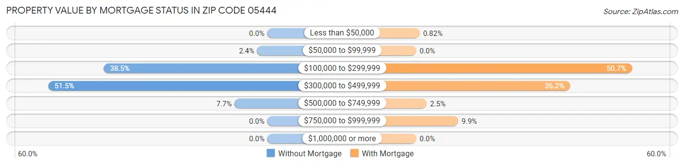 Property Value by Mortgage Status in Zip Code 05444