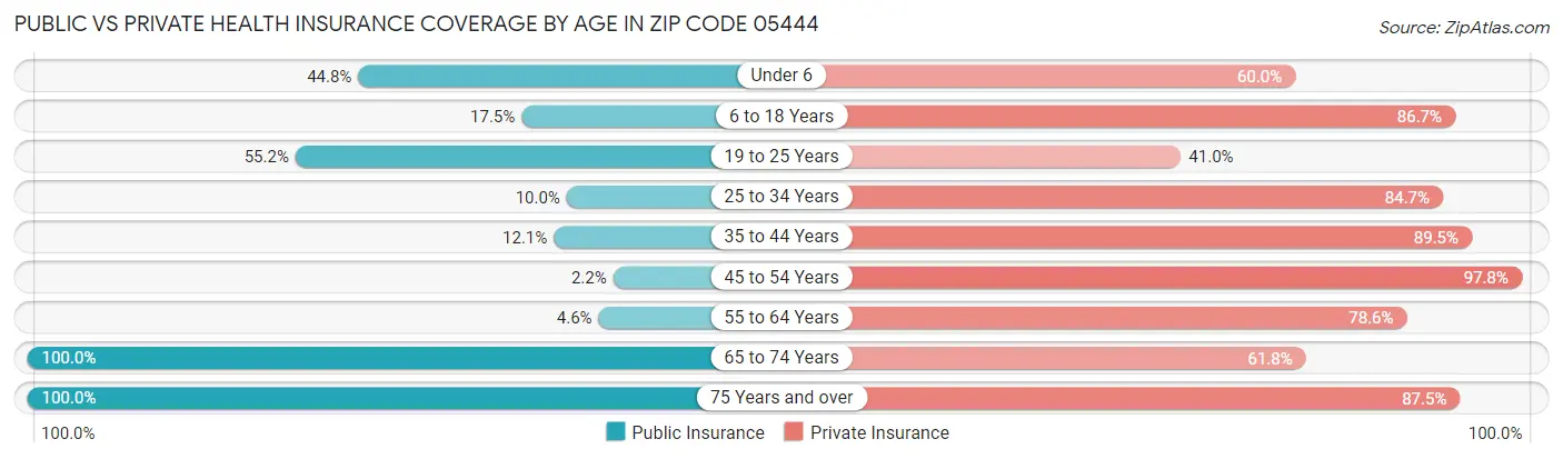 Public vs Private Health Insurance Coverage by Age in Zip Code 05444