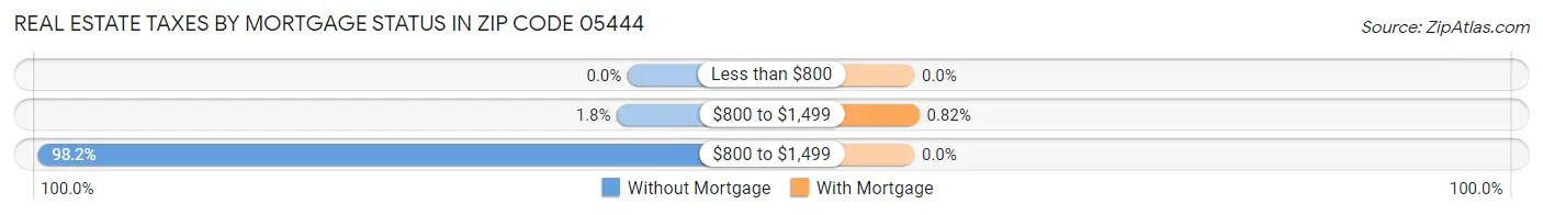 Real Estate Taxes by Mortgage Status in Zip Code 05444