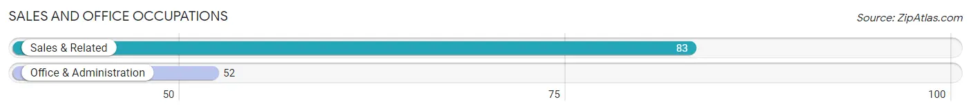 Sales and Office Occupations in Zip Code 05444
