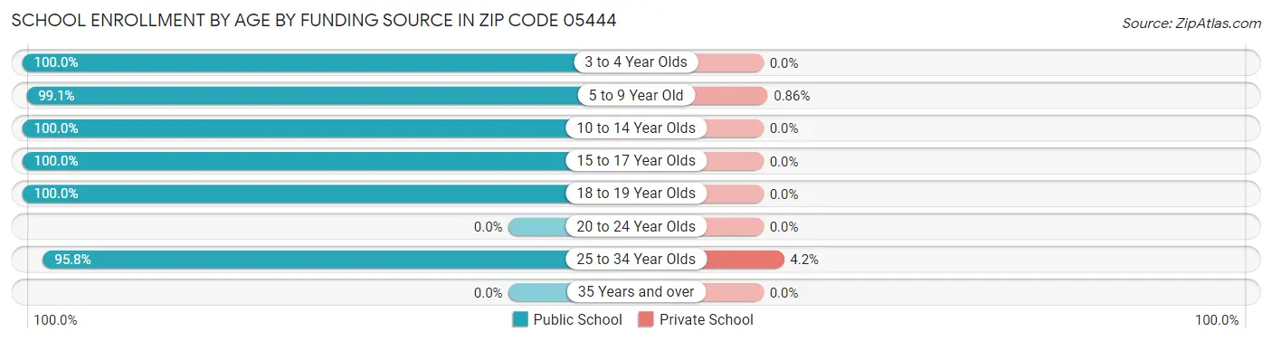 School Enrollment by Age by Funding Source in Zip Code 05444