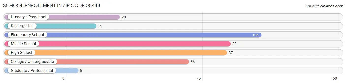 School Enrollment in Zip Code 05444