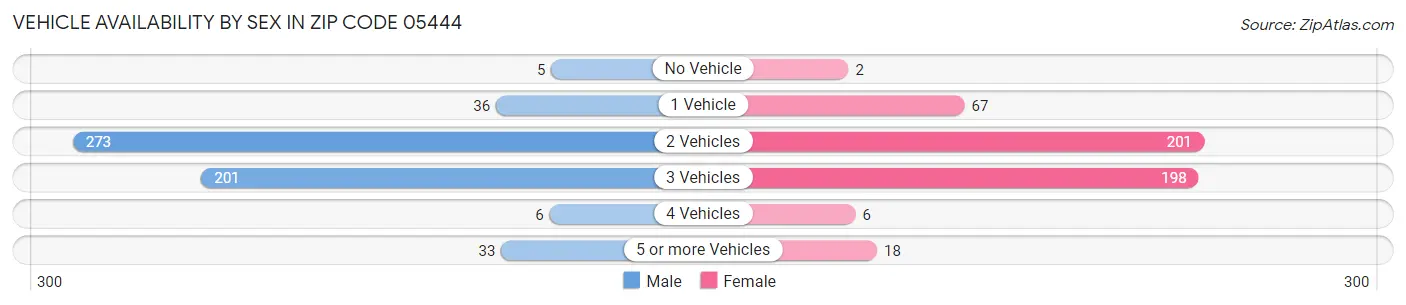 Vehicle Availability by Sex in Zip Code 05444
