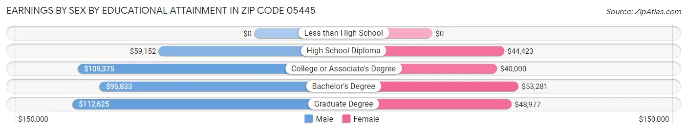 Earnings by Sex by Educational Attainment in Zip Code 05445