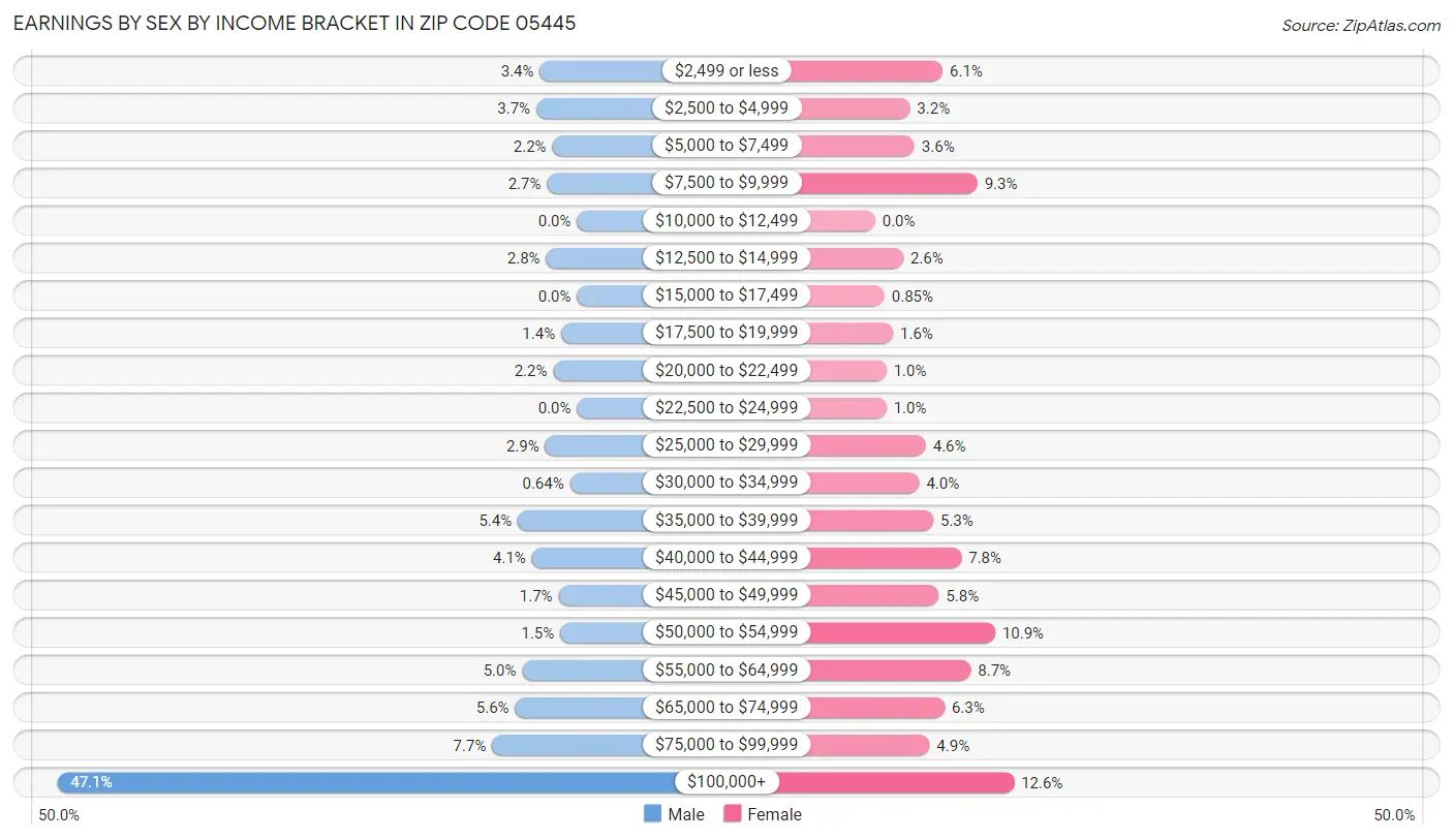 Earnings by Sex by Income Bracket in Zip Code 05445