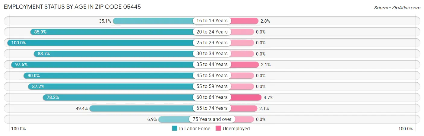 Employment Status by Age in Zip Code 05445