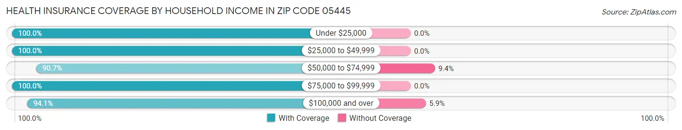Health Insurance Coverage by Household Income in Zip Code 05445