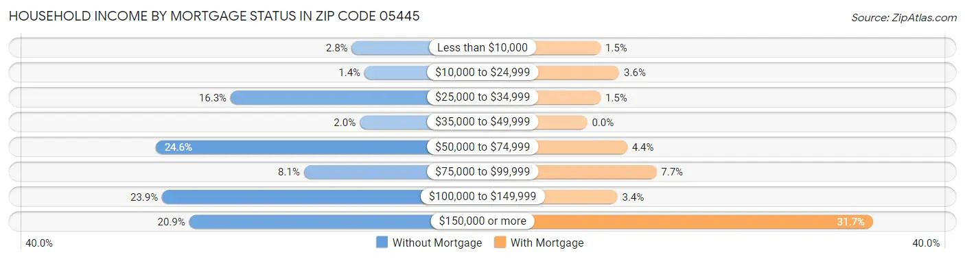 Household Income by Mortgage Status in Zip Code 05445