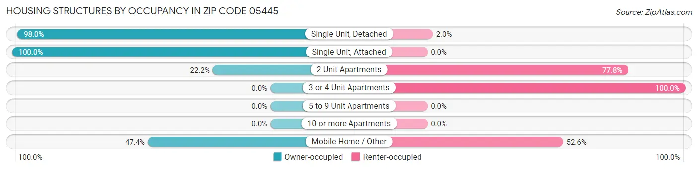 Housing Structures by Occupancy in Zip Code 05445