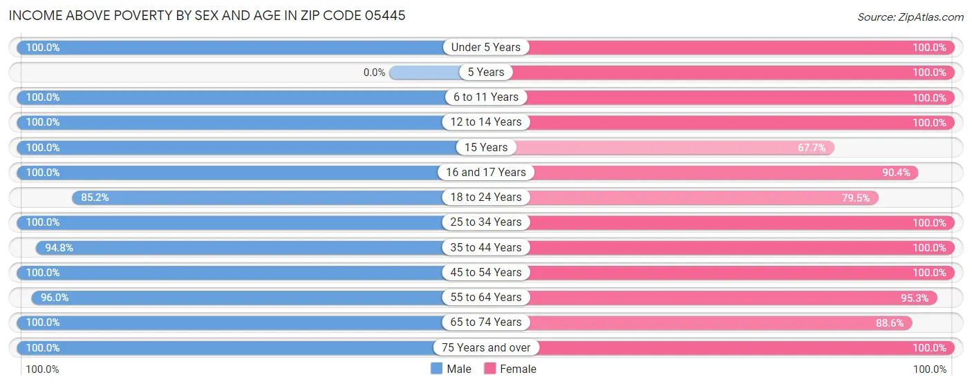 Income Above Poverty by Sex and Age in Zip Code 05445