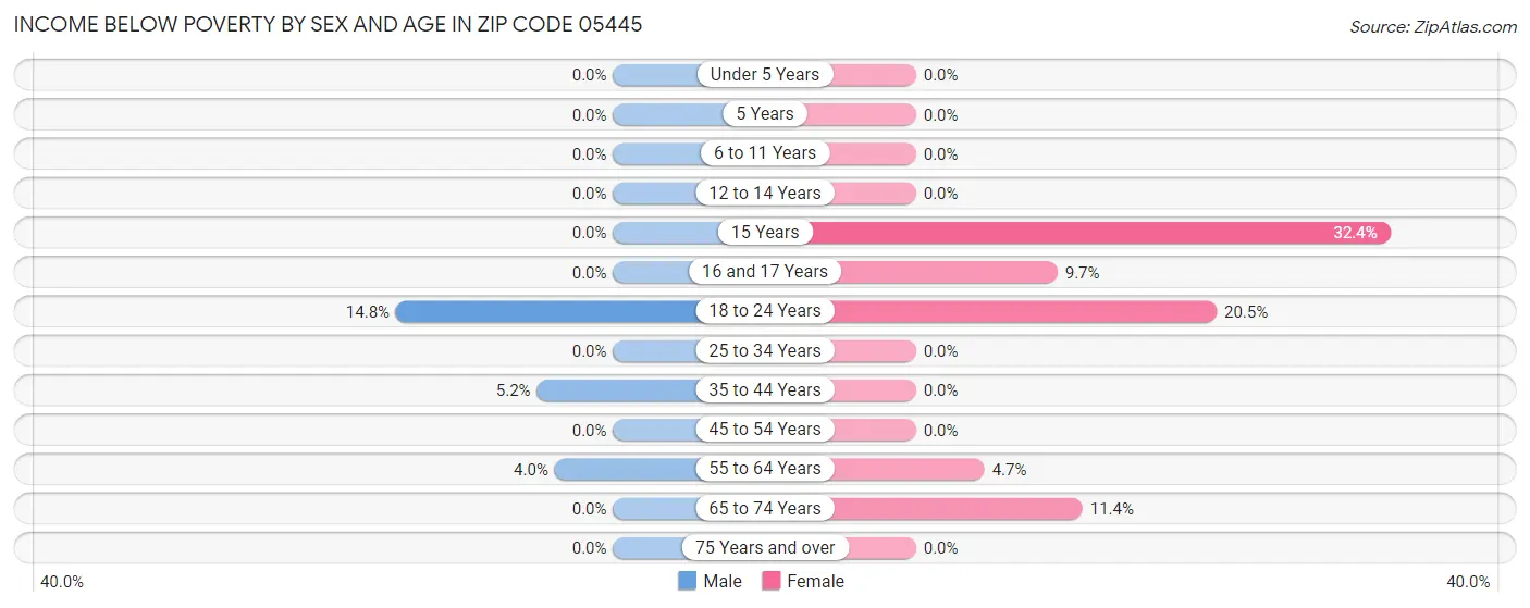 Income Below Poverty by Sex and Age in Zip Code 05445