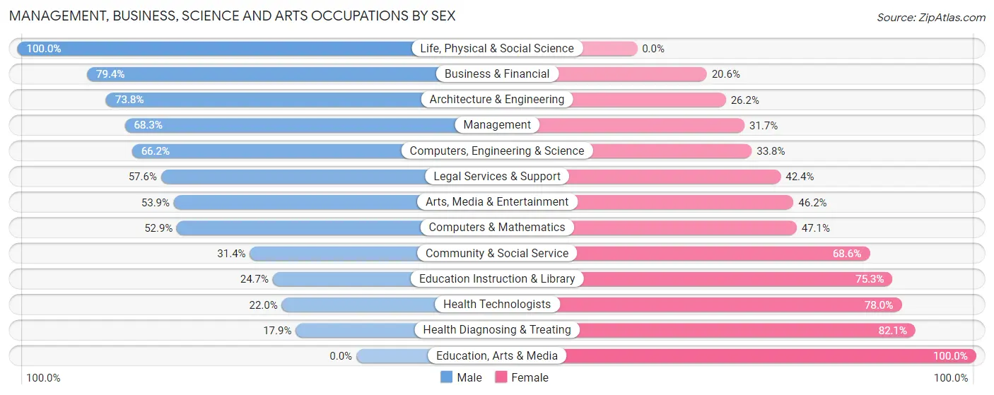 Management, Business, Science and Arts Occupations by Sex in Zip Code 05445