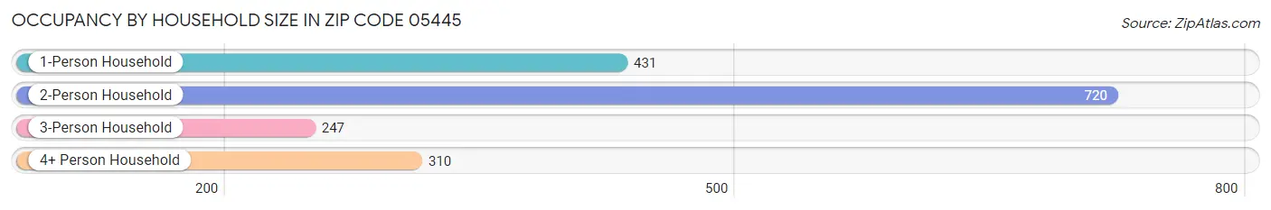 Occupancy by Household Size in Zip Code 05445