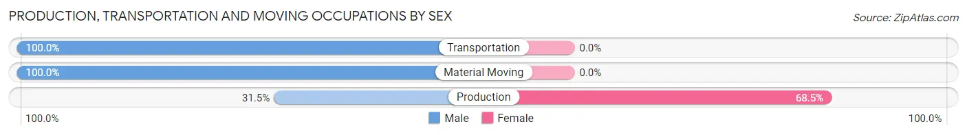 Production, Transportation and Moving Occupations by Sex in Zip Code 05445