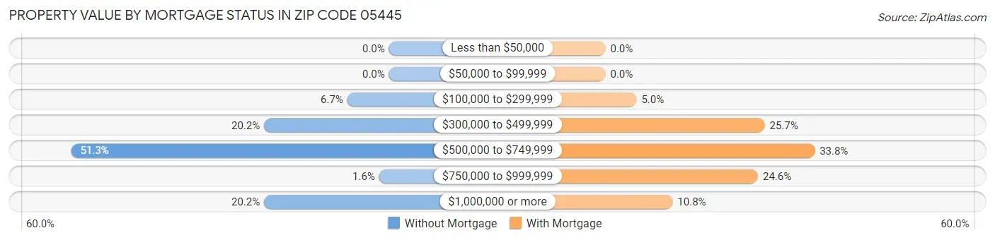 Property Value by Mortgage Status in Zip Code 05445