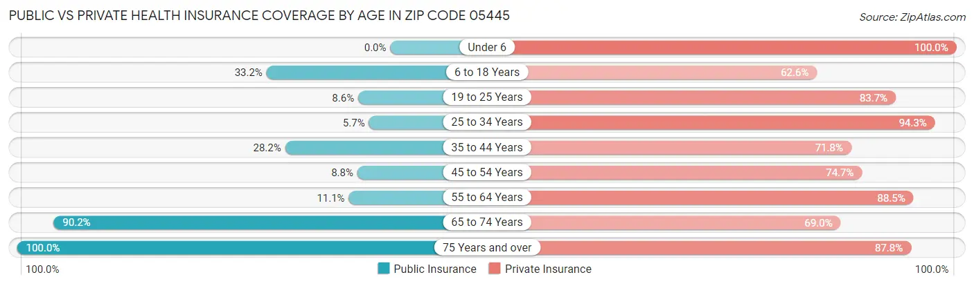Public vs Private Health Insurance Coverage by Age in Zip Code 05445