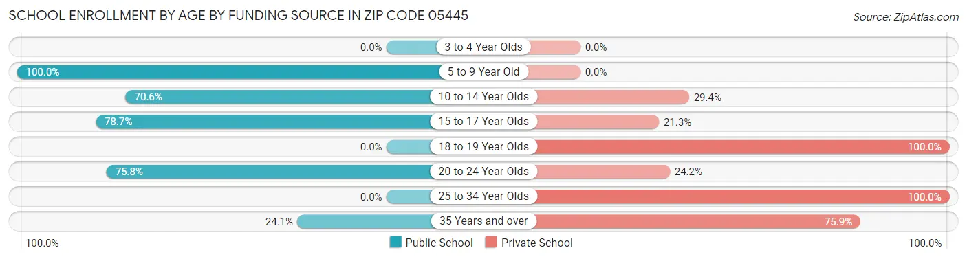 School Enrollment by Age by Funding Source in Zip Code 05445