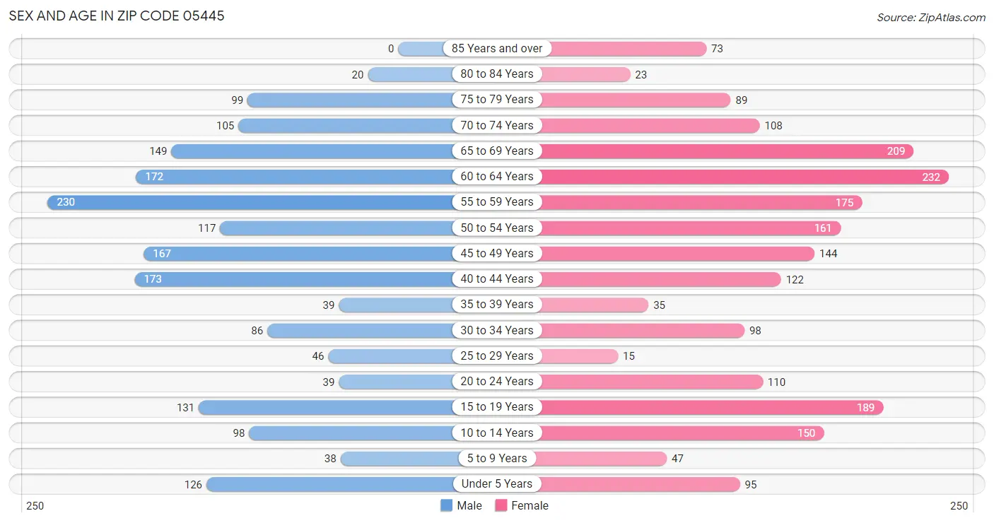 Sex and Age in Zip Code 05445