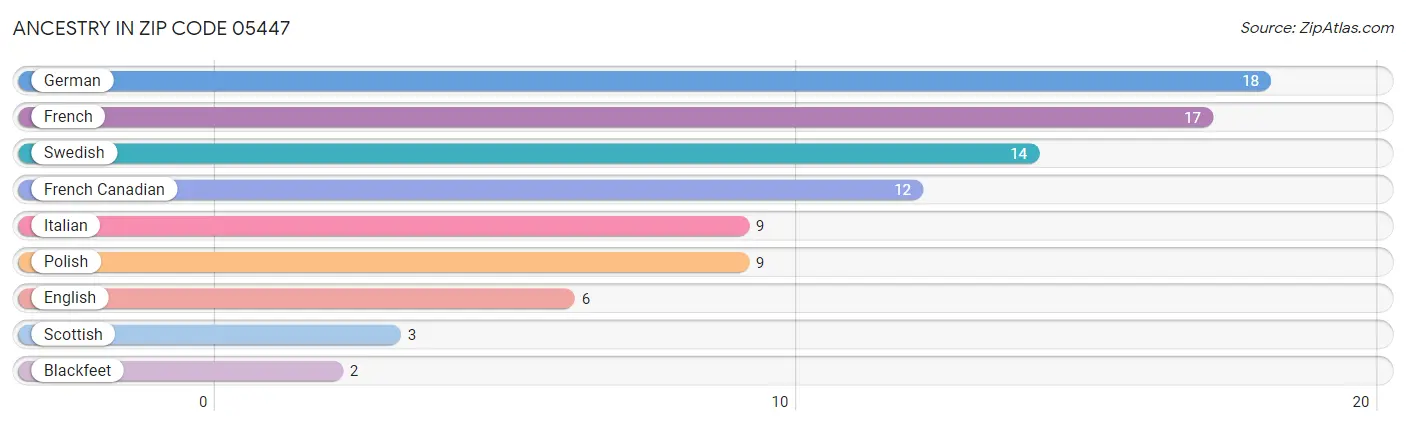 Ancestry in Zip Code 05447