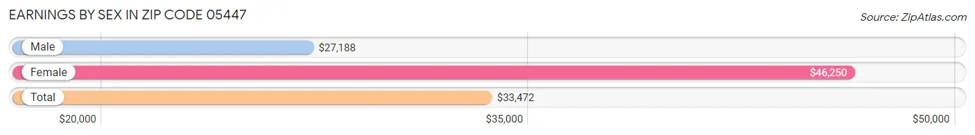 Earnings by Sex in Zip Code 05447