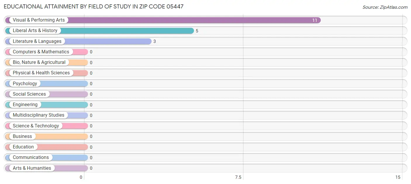 Educational Attainment by Field of Study in Zip Code 05447