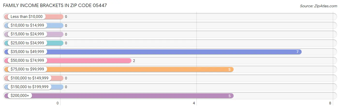 Family Income Brackets in Zip Code 05447