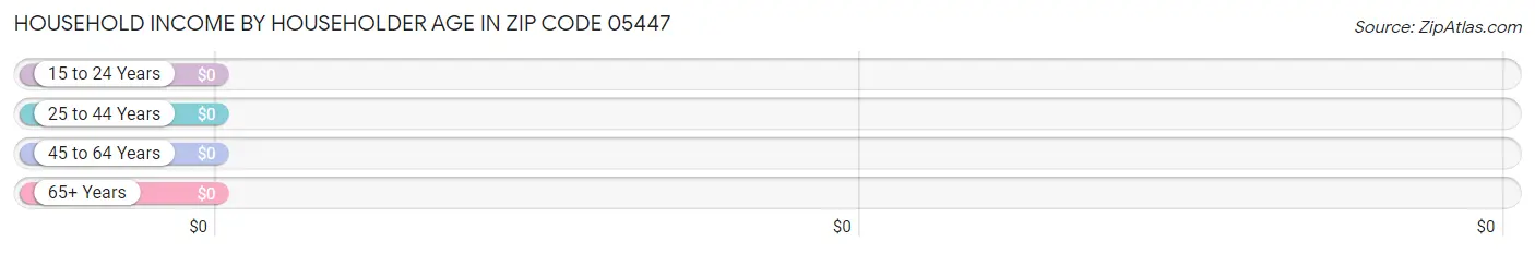 Household Income by Householder Age in Zip Code 05447