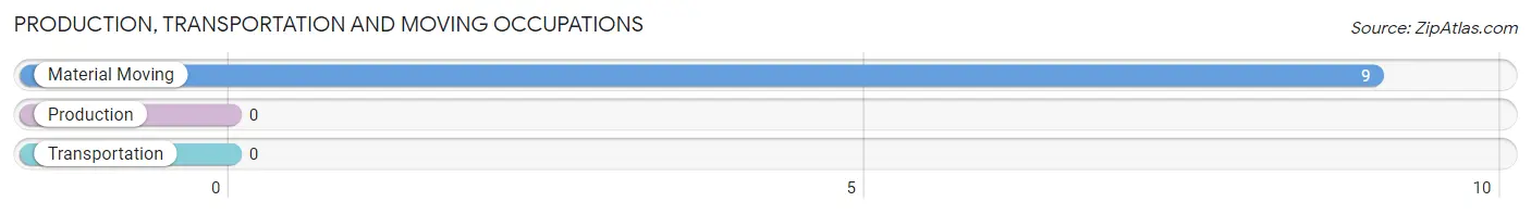 Production, Transportation and Moving Occupations in Zip Code 05447