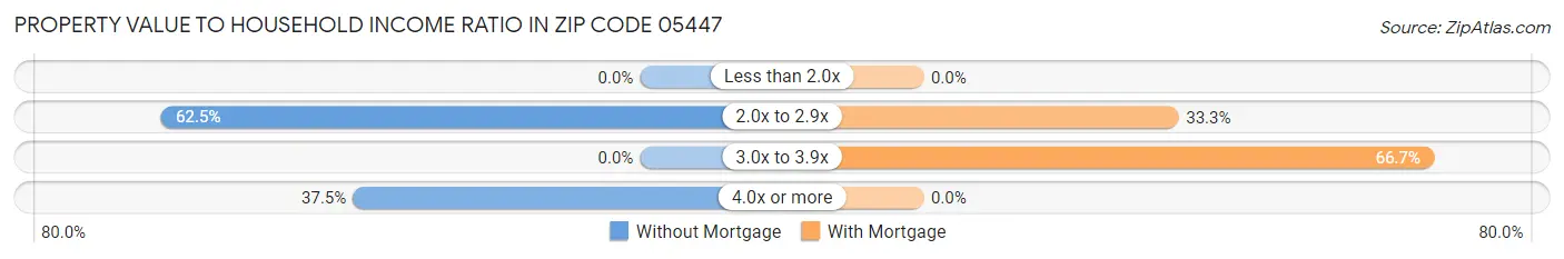 Property Value to Household Income Ratio in Zip Code 05447