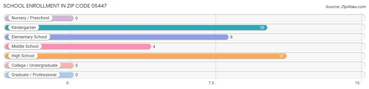 School Enrollment in Zip Code 05447