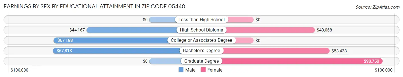 Earnings by Sex by Educational Attainment in Zip Code 05448