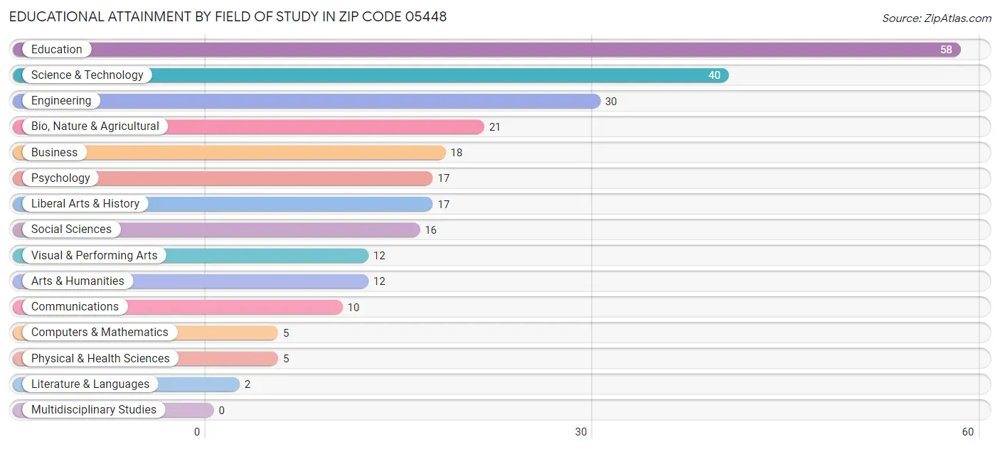 Educational Attainment by Field of Study in Zip Code 05448