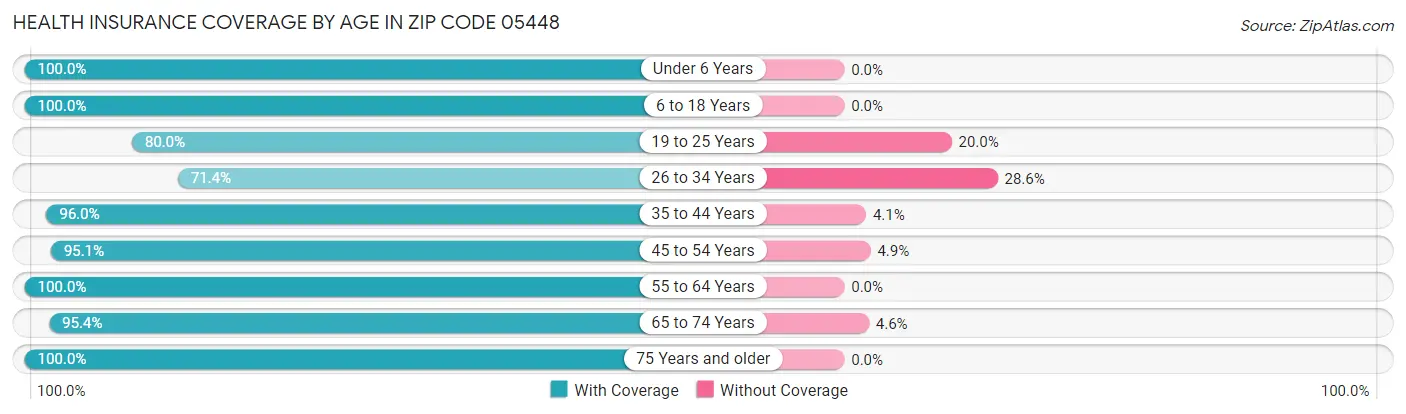 Health Insurance Coverage by Age in Zip Code 05448