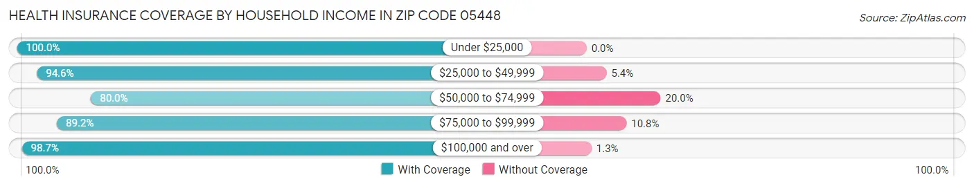 Health Insurance Coverage by Household Income in Zip Code 05448