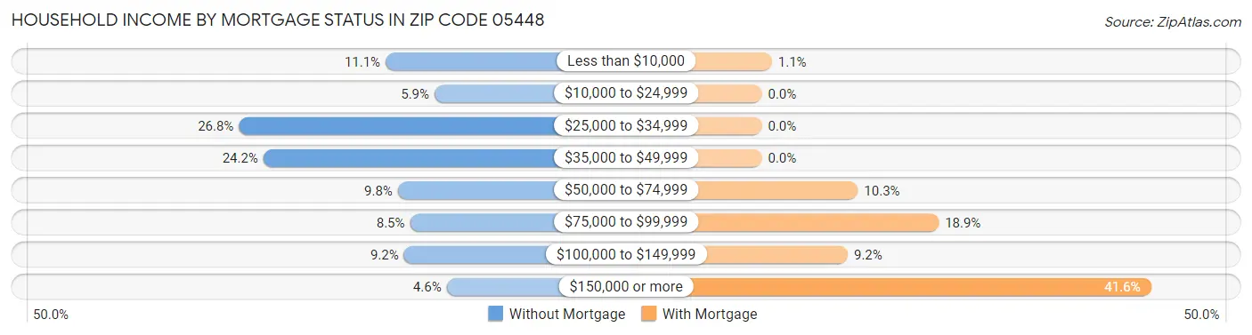 Household Income by Mortgage Status in Zip Code 05448