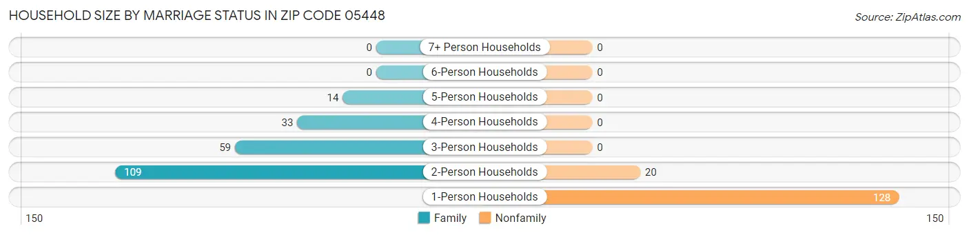 Household Size by Marriage Status in Zip Code 05448