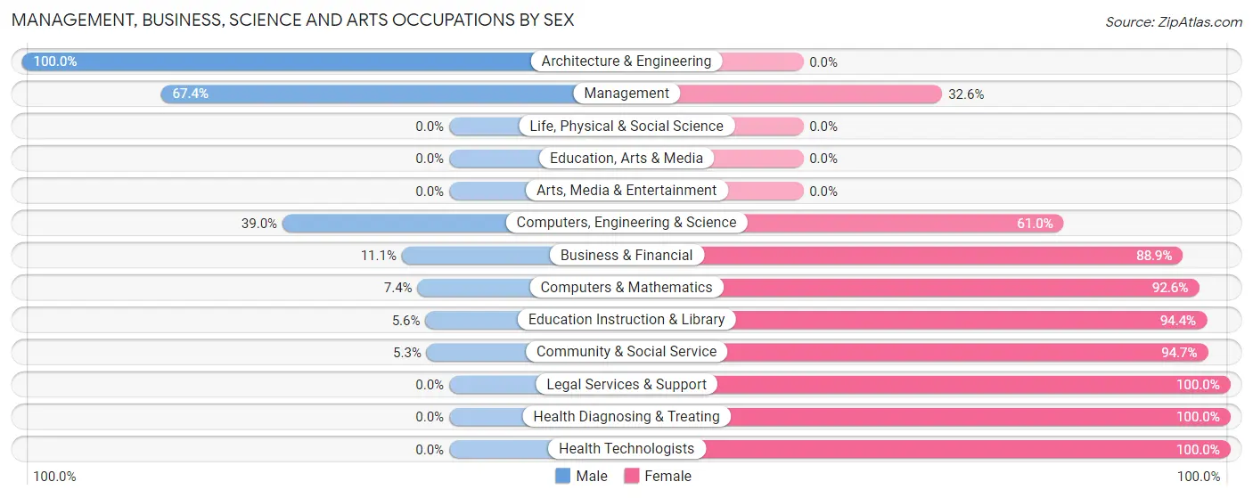 Management, Business, Science and Arts Occupations by Sex in Zip Code 05448