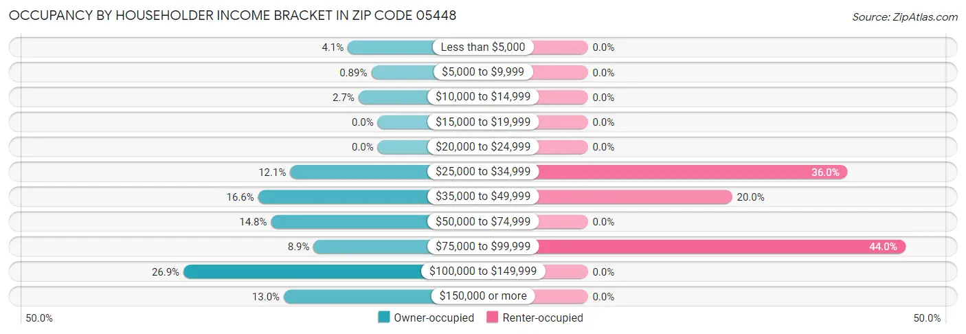 Occupancy by Householder Income Bracket in Zip Code 05448