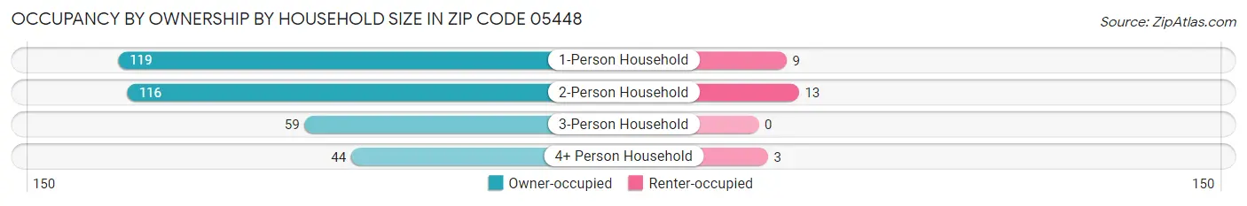Occupancy by Ownership by Household Size in Zip Code 05448