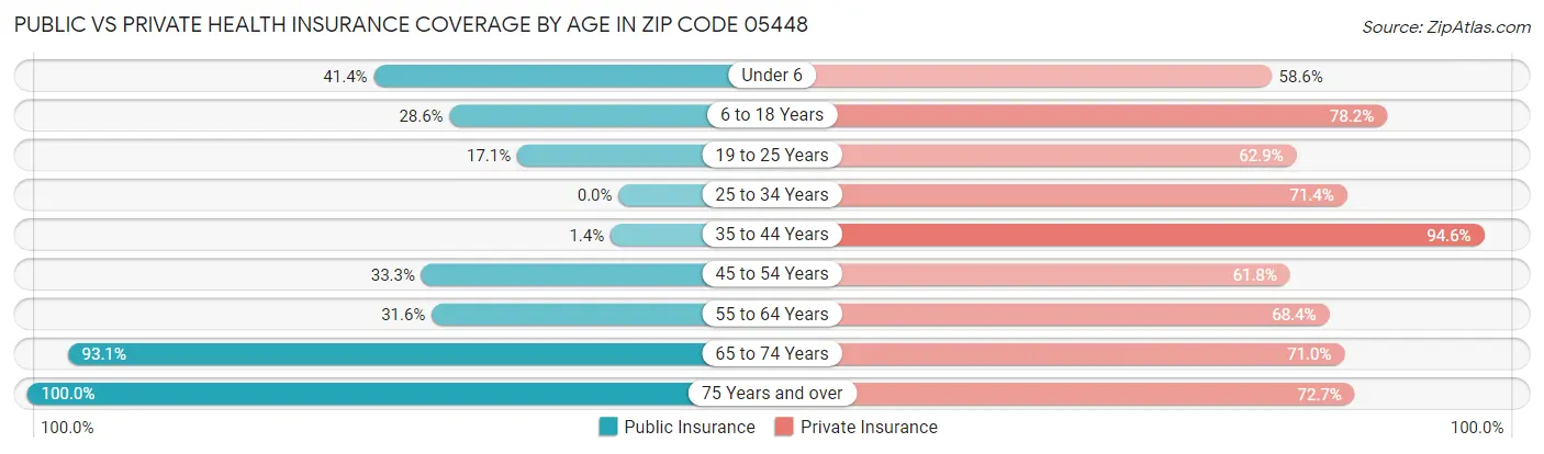 Public vs Private Health Insurance Coverage by Age in Zip Code 05448