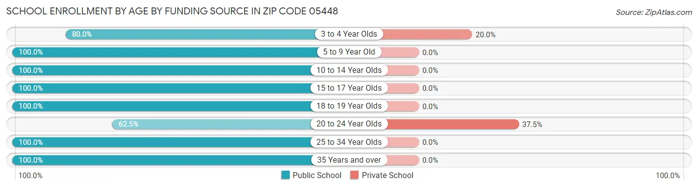 School Enrollment by Age by Funding Source in Zip Code 05448