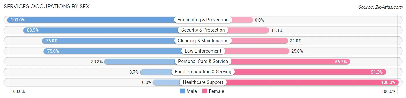 Services Occupations by Sex in Zip Code 05448