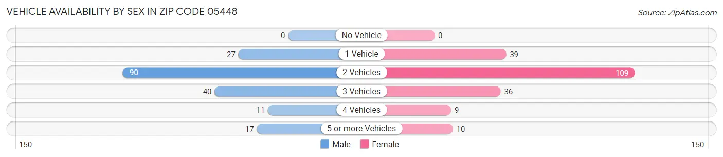 Vehicle Availability by Sex in Zip Code 05448