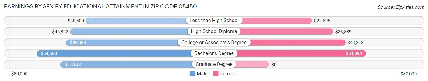 Earnings by Sex by Educational Attainment in Zip Code 05450