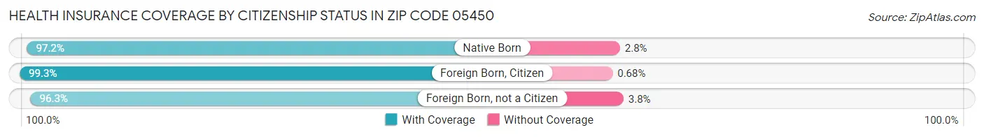 Health Insurance Coverage by Citizenship Status in Zip Code 05450