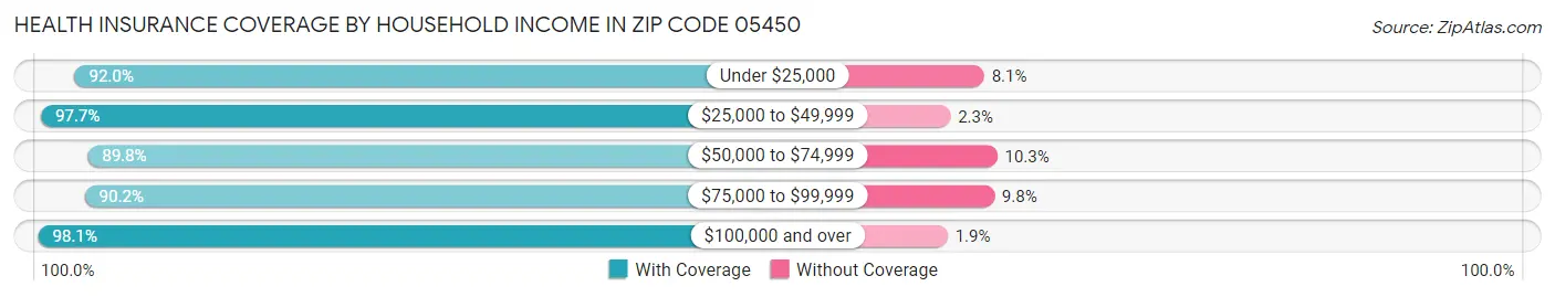 Health Insurance Coverage by Household Income in Zip Code 05450