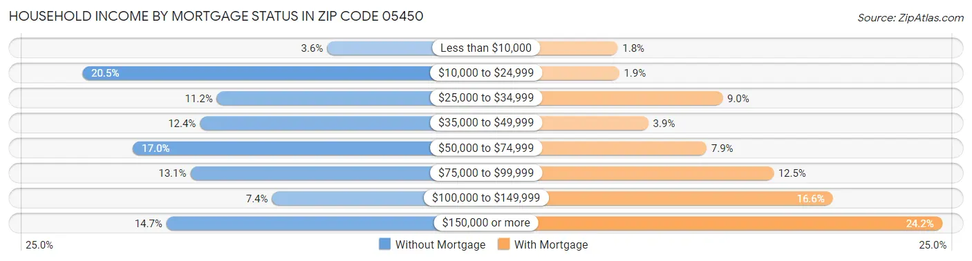 Household Income by Mortgage Status in Zip Code 05450