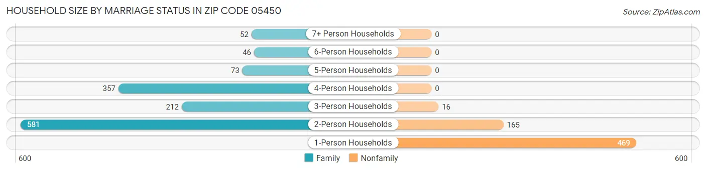 Household Size by Marriage Status in Zip Code 05450
