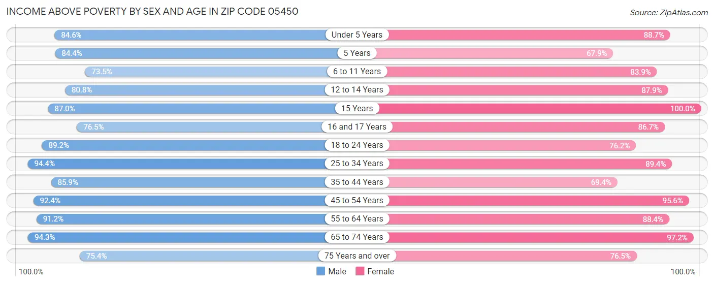 Income Above Poverty by Sex and Age in Zip Code 05450