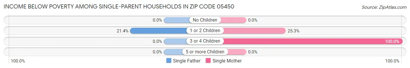 Income Below Poverty Among Single-Parent Households in Zip Code 05450